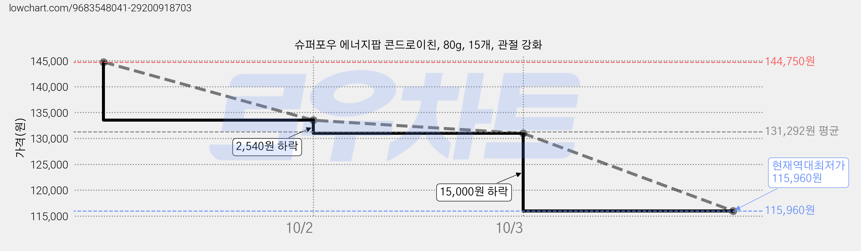 슈퍼포우 에너지팝 콘드로이친, 80g, 15개, 관절 강화 가격 변동 차트, 현재가 115,960원, 역대최저가