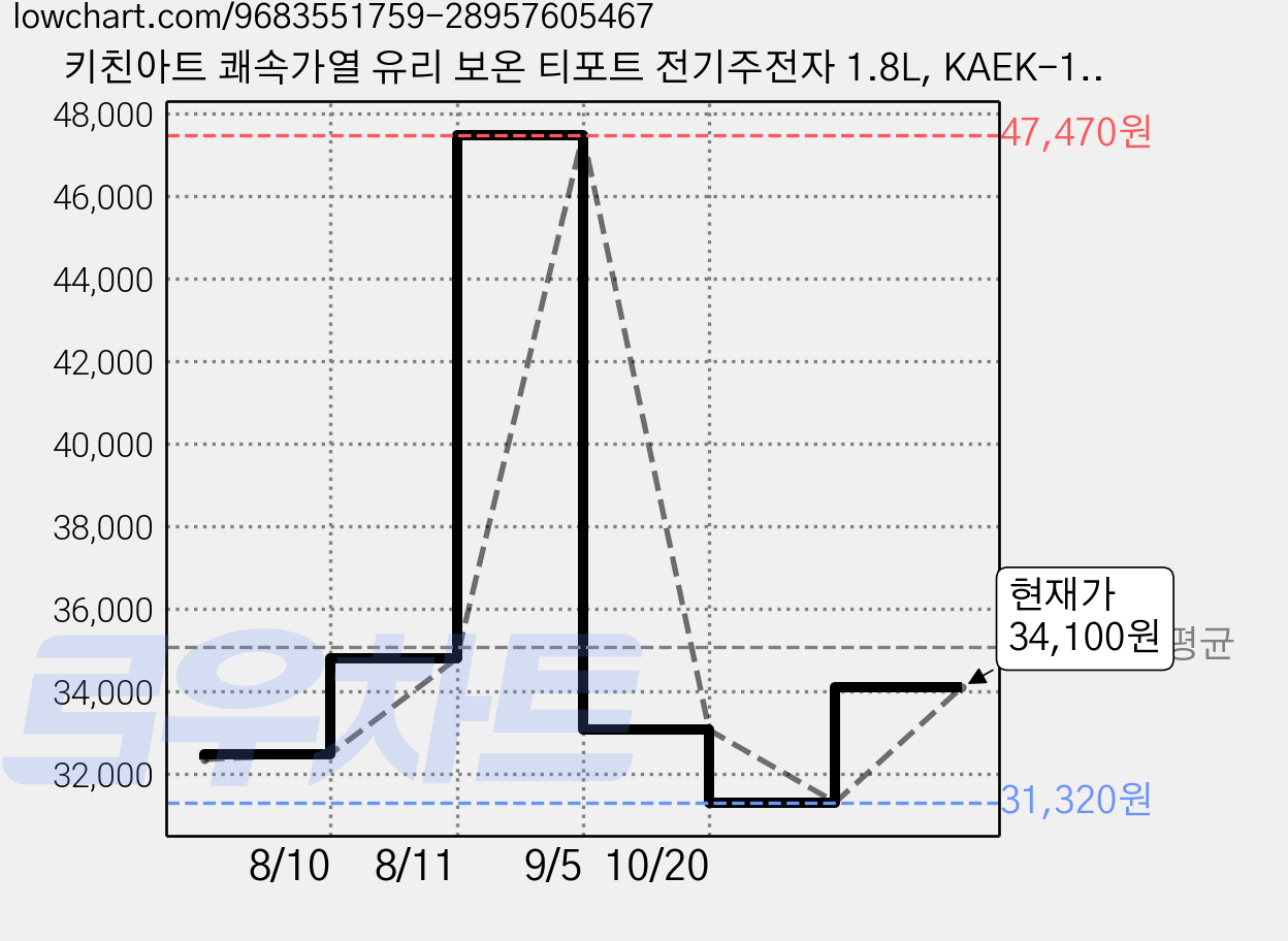 키친아트 쾌속가열 유리 보온 티포트 전기주전자 1.8L, KAEK-1259H 가격 변동 차트, 현재가 34,100원, 관측 최저가 31,320원