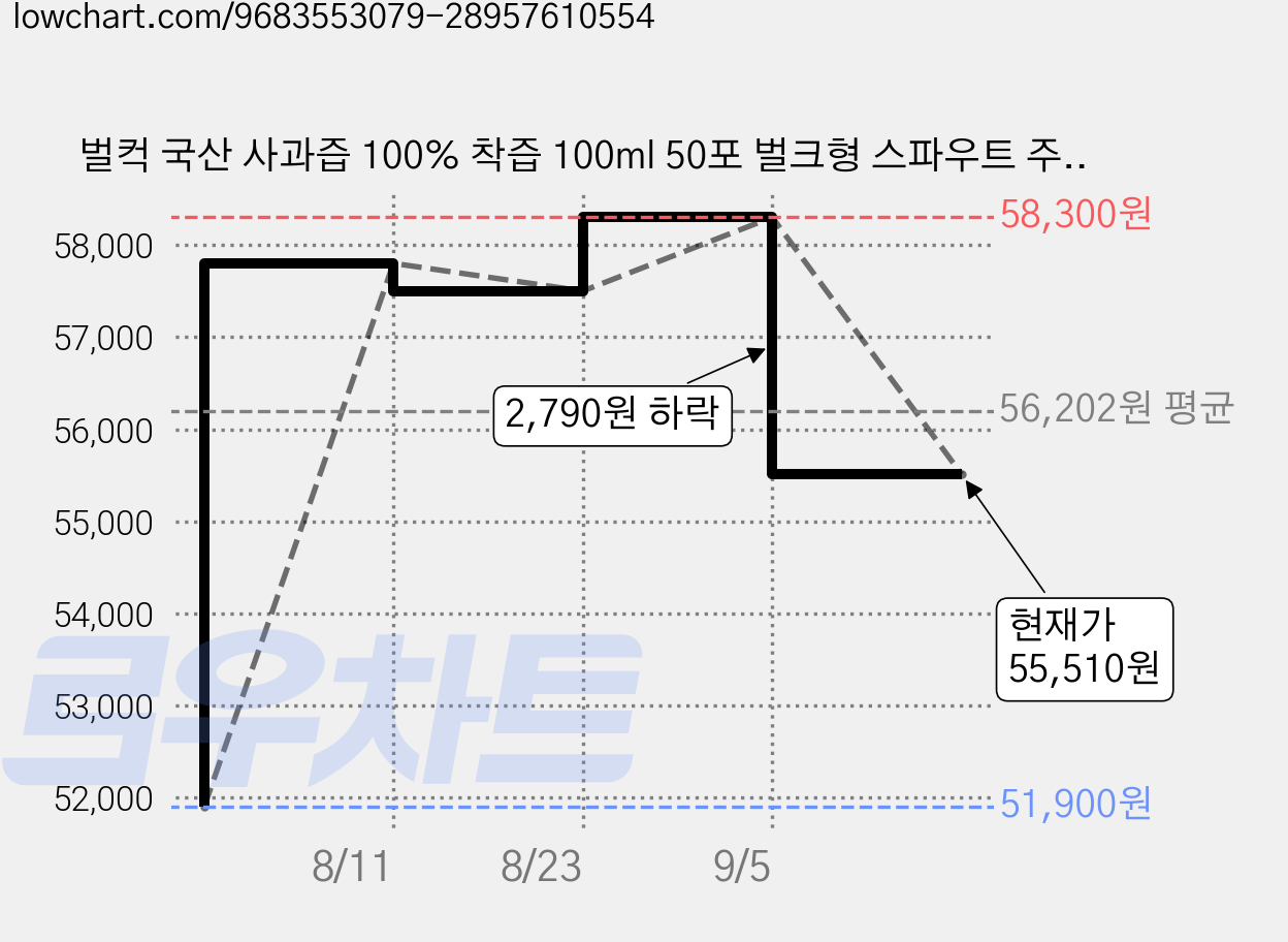 벌컥 국산 사과즙 100% 착즙 100ml 50포 벌크형 스파우트 주스, 100개 가격 변동 차트, 현재가 55,510원, 관측 최저가 51,900원