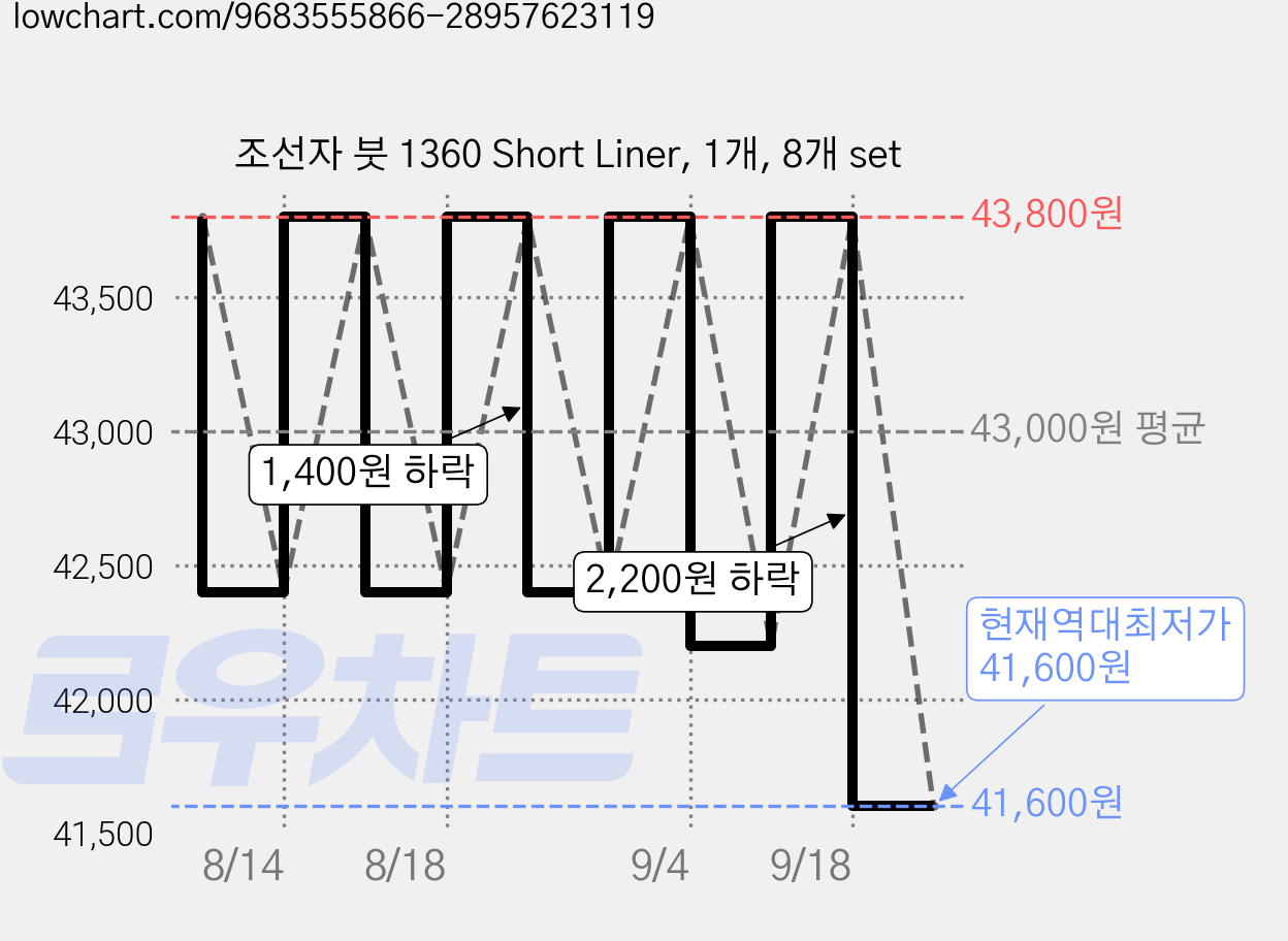 조선자 붓 1360 Short Liner, 1개, 8개 set 가격 변동 차트, 현재가 41,600원, 역대최저가