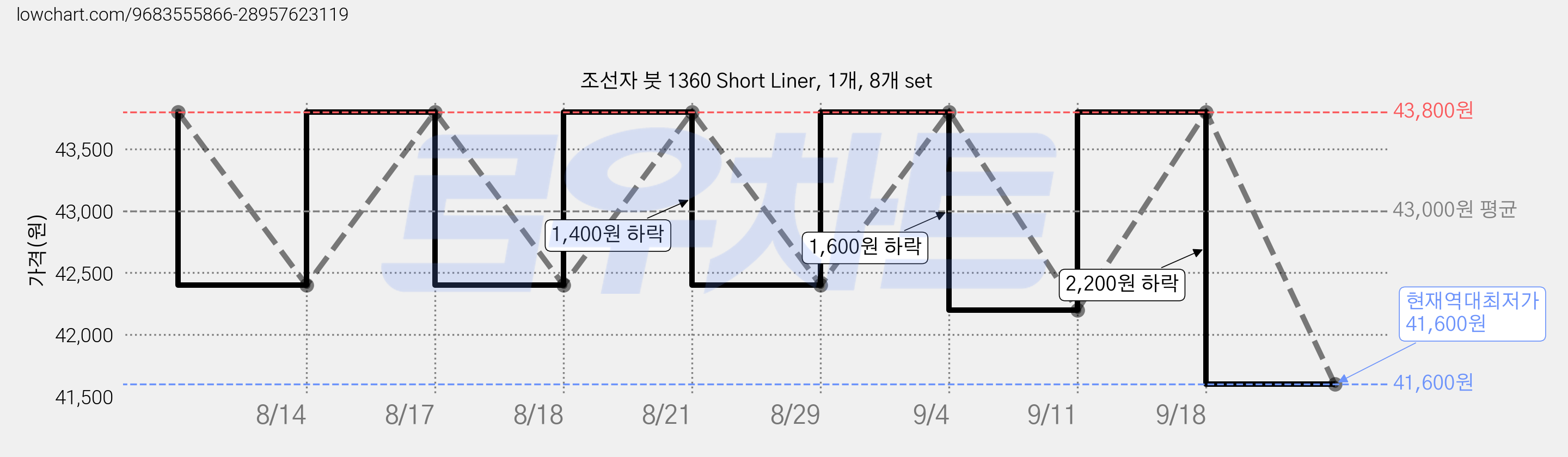 조선자 붓 1360 Short Liner, 1개, 8개 set 가격 변동 차트, 현재가 41,600원, 역대최저가