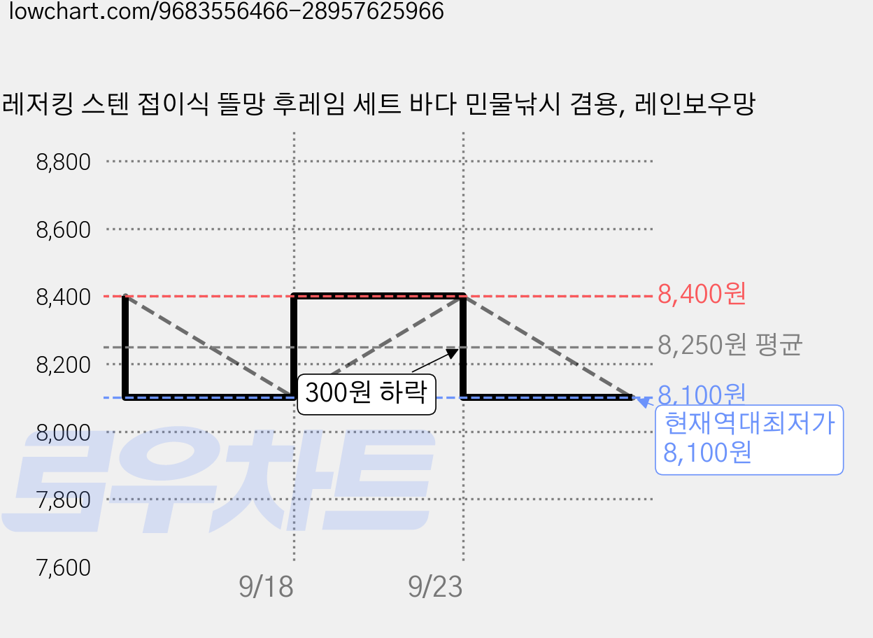 레저킹 스텐 접이식 뜰망 후레임 세트 바다 민물낚시 겸용, 레인보우망 가격 변동 차트, 현재가 8,100원, 역대최저가