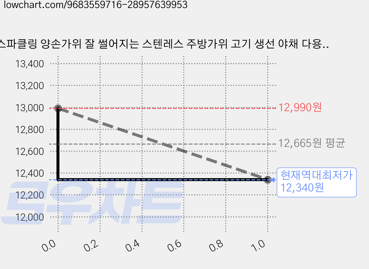 스파클링 양손가위 잘 썰어지는 스텐레스 주방가위 고기 생선 야채 다용도 예쁜 4가지 고급색상, 1개, 레드+블루그린 가격 변동 차트, 현재가 12,340원, 역대최저가