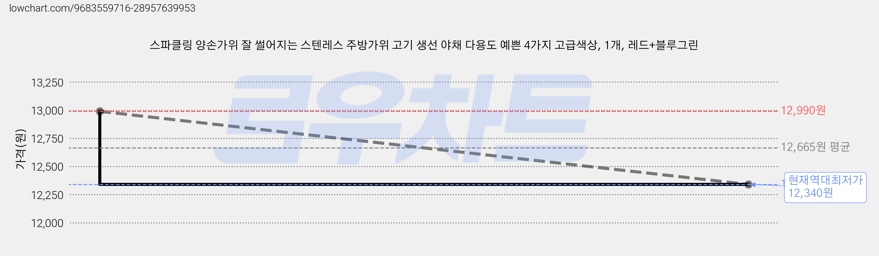 스파클링 양손가위 잘 썰어지는 스텐레스 주방가위 고기 생선 야채 다용도 예쁜 4가지 고급색상, 1개, 레드+블루그린 가격 변동 차트, 현재가 12,340원, 역대최저가