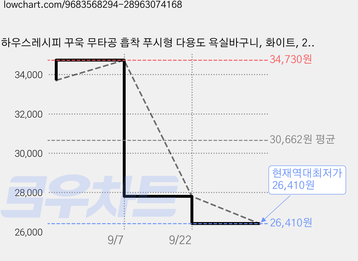 하우스레시피 꾸욱 무타공 흡착 푸시형 다용도 욕실바구니, 화이트, 2개 가격 변동 차트, 현재가 26,410원, 역대최저가