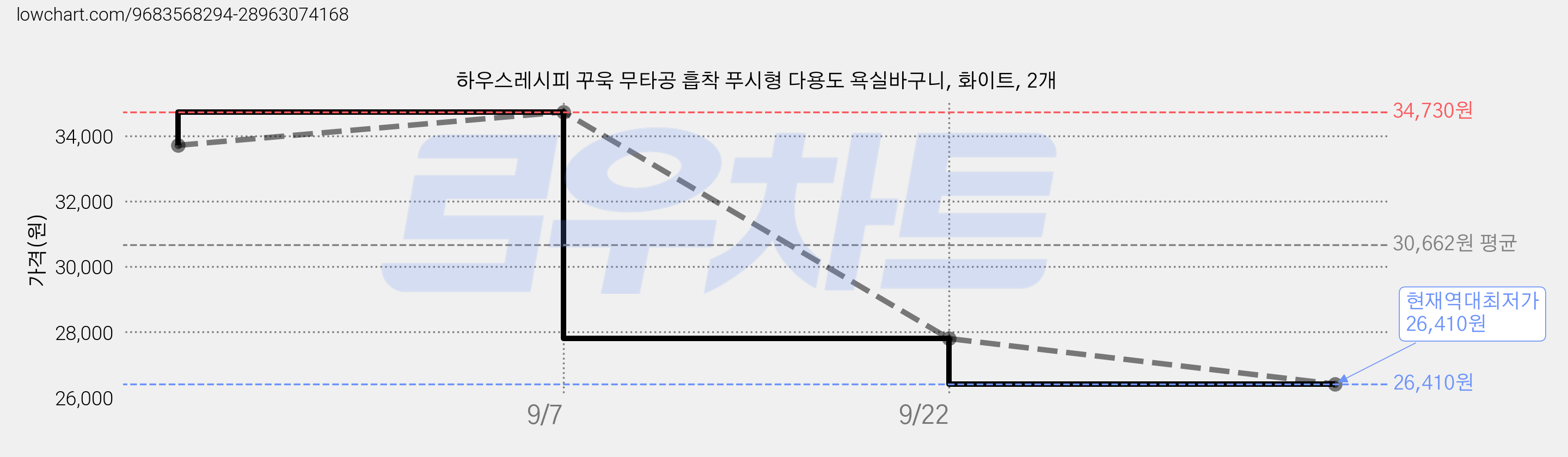 하우스레시피 꾸욱 무타공 흡착 푸시형 다용도 욕실바구니, 화이트, 2개 가격 변동 차트, 현재가 26,410원, 역대최저가
