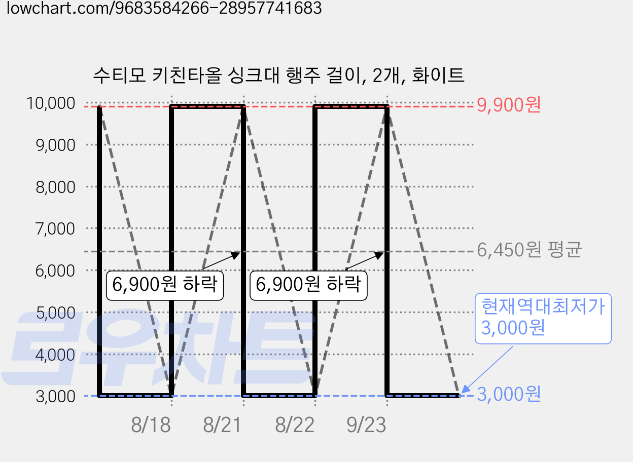 수티모 키친타올 싱크대 행주 걸이, 2개, 화이트 가격 변동 차트, 현재가 3,000원, 역대최저가
