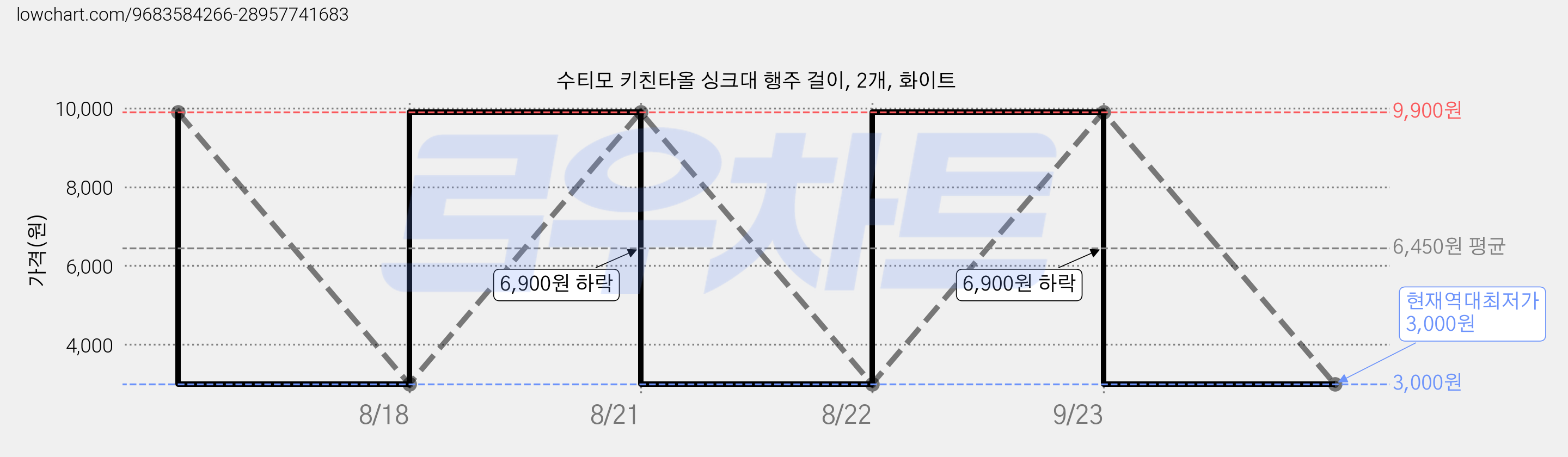 수티모 키친타올 싱크대 행주 걸이, 2개, 화이트 가격 변동 차트, 현재가 3,000원, 역대최저가