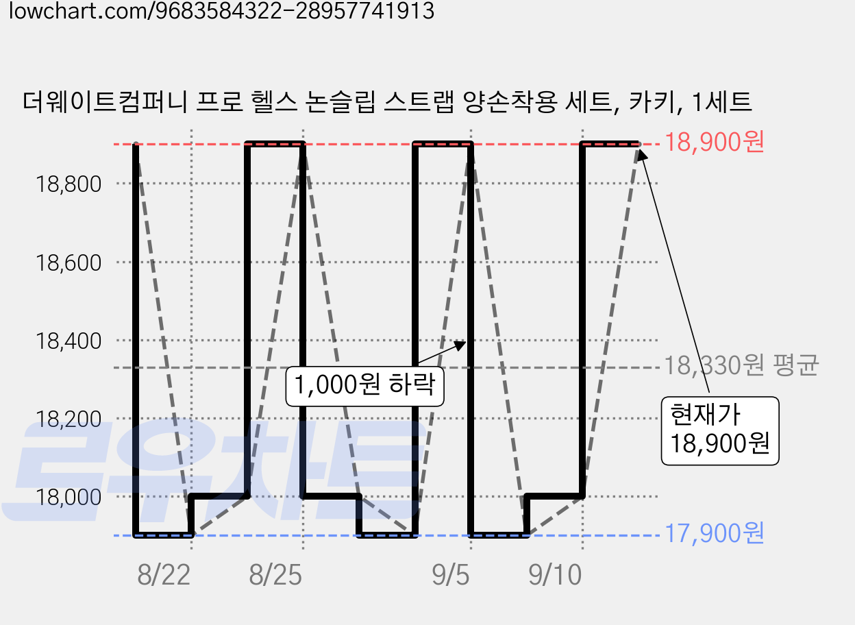 더웨이트컴퍼니 프로 헬스 논슬립 스트랩 양손착용 세트, 카키, 1세트 가격 변동 차트, 현재가 18,000원, 관측 최저가 17,900원