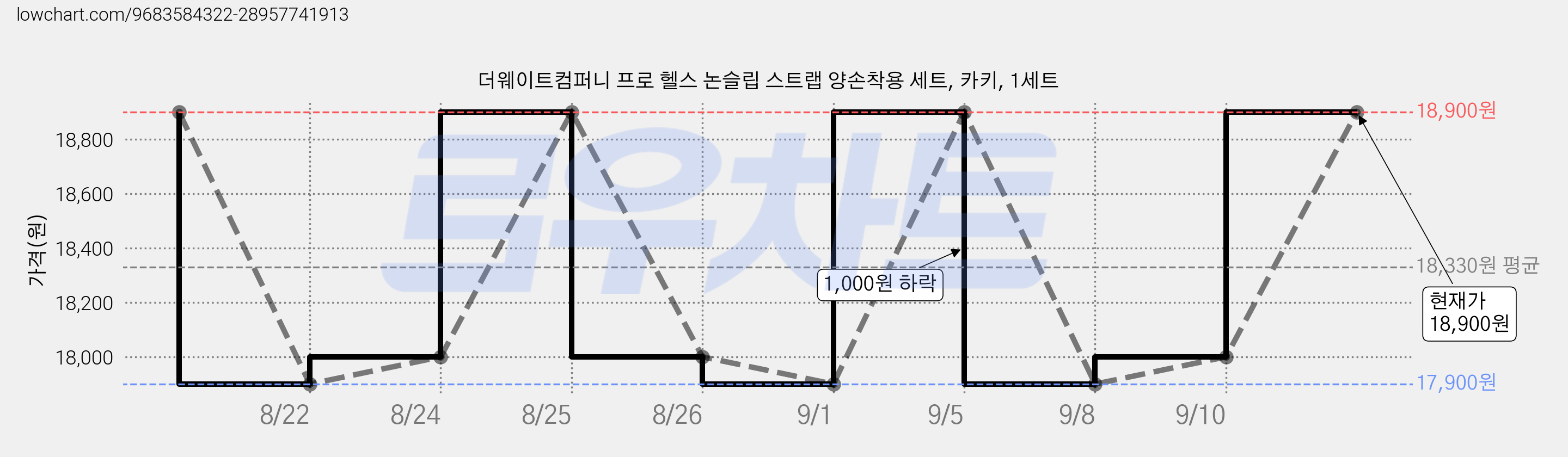 더웨이트컴퍼니 프로 헬스 논슬립 스트랩 양손착용 세트, 카키, 1세트 가격 변동 차트, 현재가 18,000원, 관측 최저가 17,900원