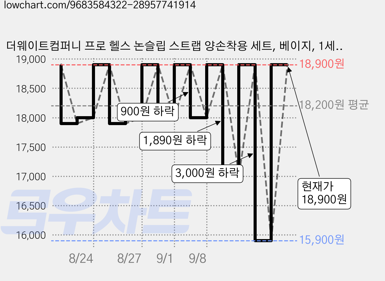 더웨이트컴퍼니 프로 헬스 논슬립 스트랩 양손착용 세트, 베이지, 1세트 가격 변동 차트, 현재가 18,900원, 관측 최저가 15,900원