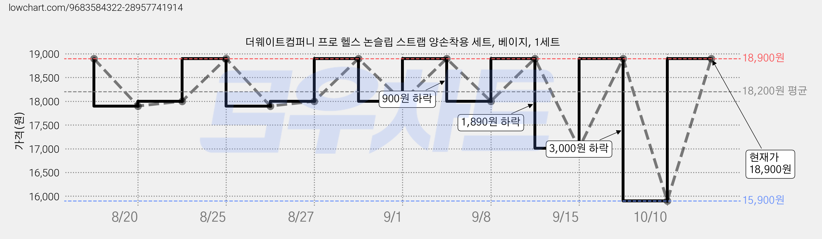 더웨이트컴퍼니 프로 헬스 논슬립 스트랩 양손착용 세트, 베이지, 1세트 가격 변동 차트, 현재가 18,900원, 관측 최저가 15,900원