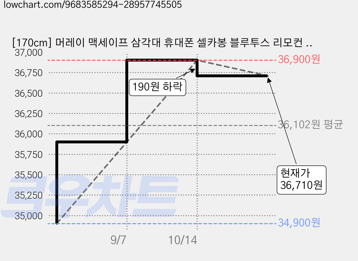 [170cm] 머레이 맥세이프 삼각대 휴대폰 셀카봉 블루투스 리모컨 스마트폰 휴대폰 셀카 거치대, 딥블랙, 1개, Motion-Eye-3 가격 변동 차트, 현재가 36,710원, 관측 최저가 34,900원