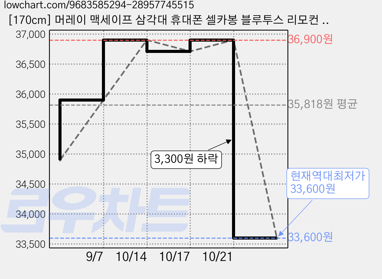 [170cm] 머레이 맥세이프 삼각대 휴대폰 셀카봉 블루투스 리모컨 스마트폰 휴대폰 셀카 거치대, 화이트, 1개, Motion-Eye-3 가격 변동 차트, 현재가 33,600원, 역대최저가