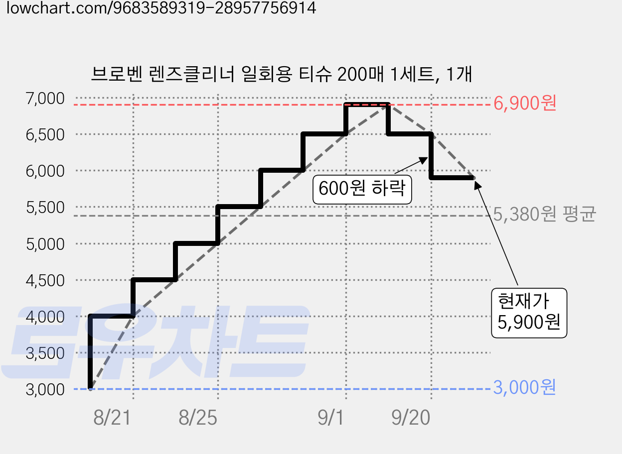 브로벤 렌즈클리너 일회용 티슈 200매 1세트, 1개 가격 변동 차트, 현재가 5,900원, 관측 최저가 3,000원