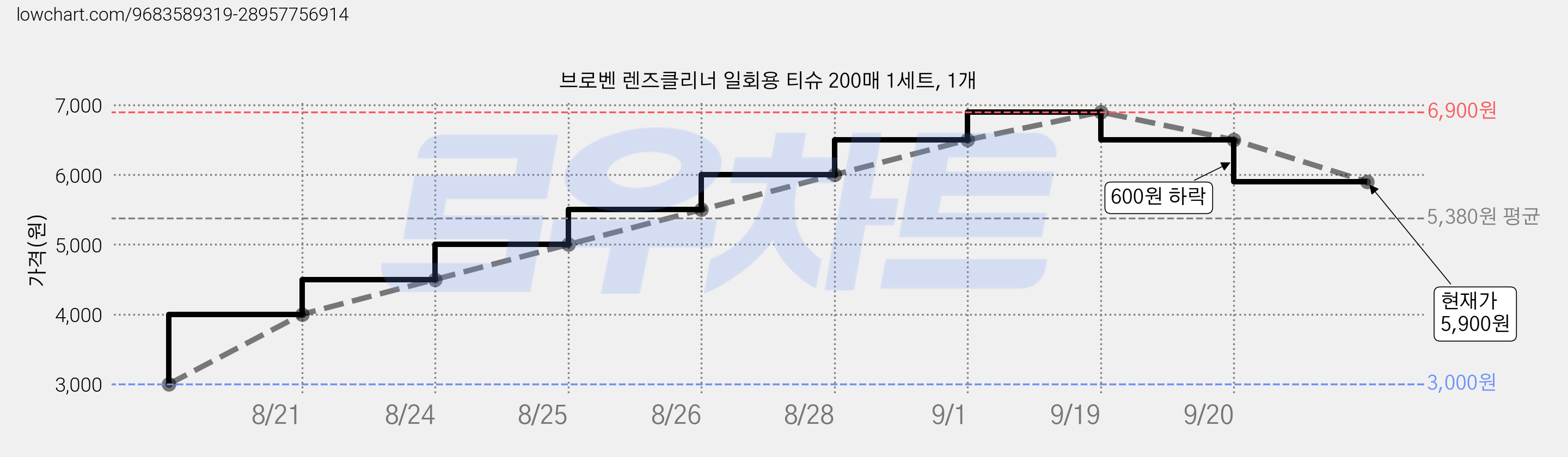 브로벤 렌즈클리너 일회용 티슈 200매 1세트, 1개 가격 변동 차트, 현재가 5,900원, 관측 최저가 3,000원