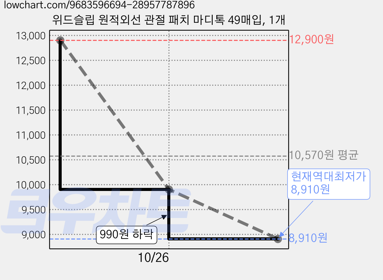 위드슬립 원적외선 관절 패치 마디톡 49매입, 1개 가격 변동 차트, 현재가 8,910원, 역대최저가