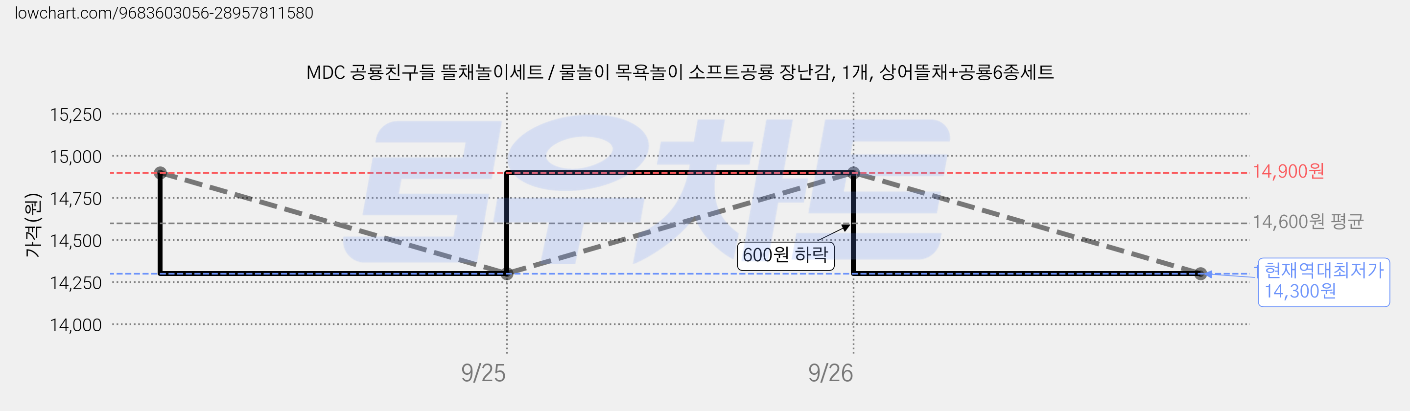 MDC 공룡친구들 뜰채놀이세트 / 물놀이 목욕놀이 소프트공룡 장난감, 1개, 상어뜰채+공룡6종세트 가격 변동 차트, 현재가 14,300원, 역대최저가