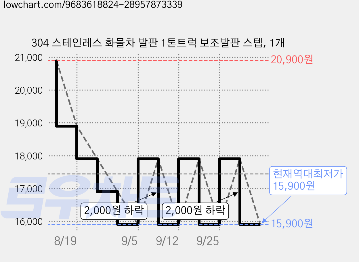 304 스테인레스 화물차 발판 1톤트럭 보조발판 스텝, 1개 가격 변동 차트, 현재가 15,900원, 역대최저가