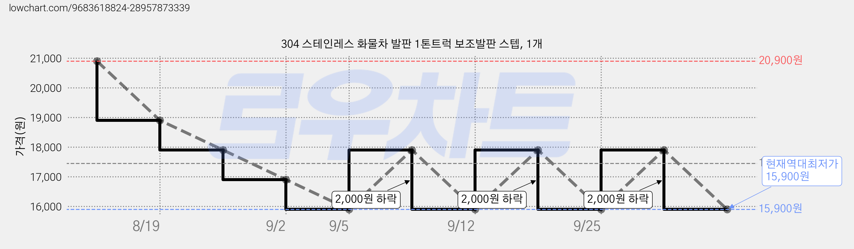 304 스테인레스 화물차 발판 1톤트럭 보조발판 스텝, 1개 가격 변동 차트, 현재가 15,900원, 역대최저가