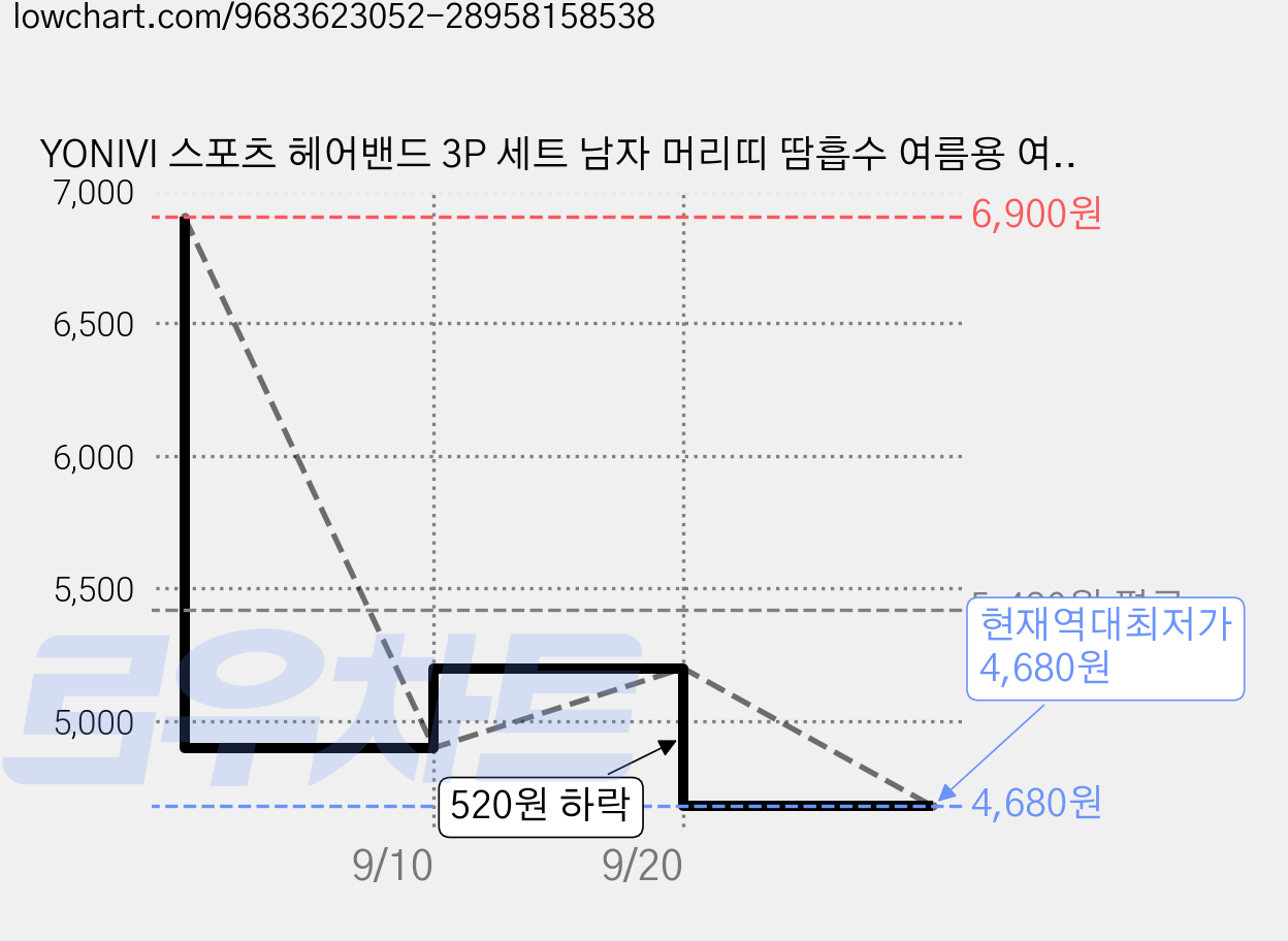 YONIVI 스포츠 헤어밴드 3P 세트 남자 머리띠 땀흡수 여름용 여성 헤어밴드, 블랙, 1세트 가격 변동 차트, 현재가 4,680원, 역대최저가
