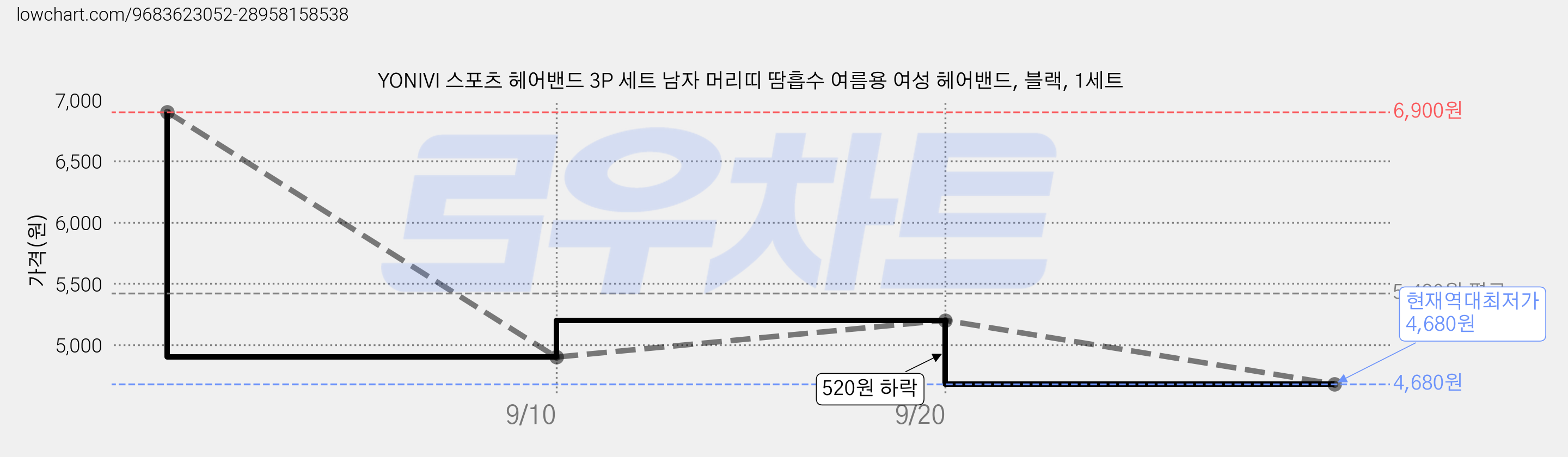 YONIVI 스포츠 헤어밴드 3P 세트 남자 머리띠 땀흡수 여름용 여성 헤어밴드, 블랙, 1세트 가격 변동 차트, 현재가 4,680원, 역대최저가