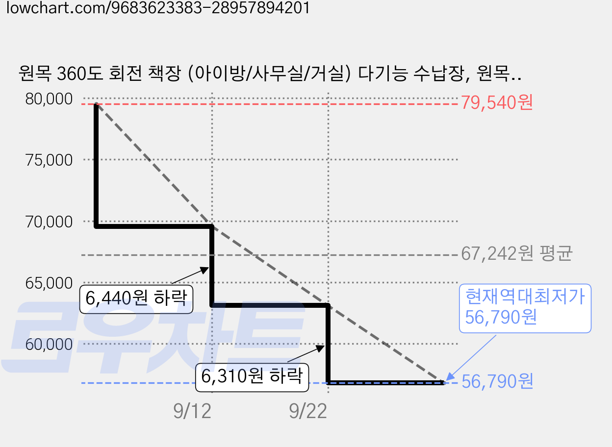원목 360도 회전 책장 (아이방/사무실/거실) 다기능 수납장, 원목색, 6단 가격 변동 차트, 현재가 56,790원, 역대최저가