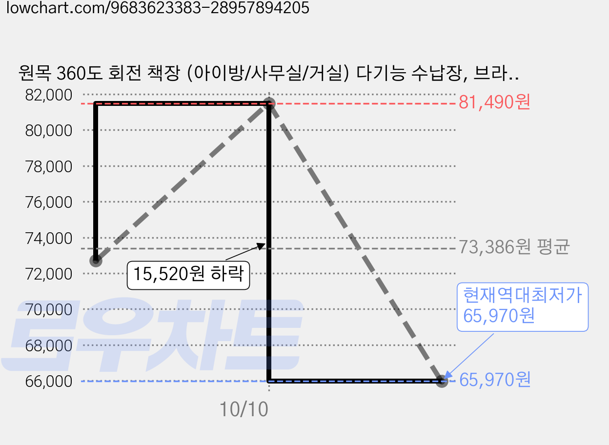 원목 360도 회전 책장 (아이방/사무실/거실) 다기능 수납장, 브라운, 5단 가격 변동 차트, 현재가 65,970원, 역대최저가