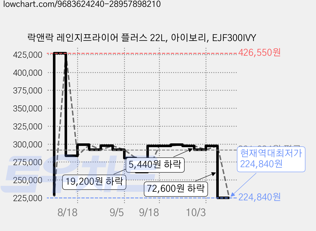 락앤락 레인지프라이어 플러스 22L, 아이보리, EJF300IVY 가격 변동 차트, 현재가 224,840원, 역대최저가