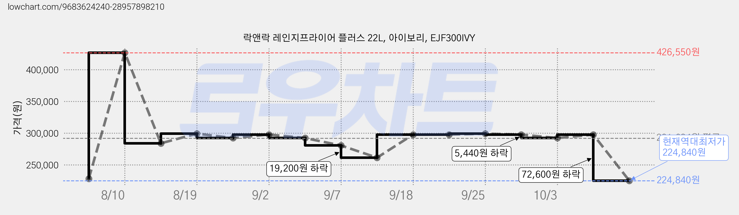 락앤락 레인지프라이어 플러스 22L, 아이보리, EJF300IVY 가격 변동 차트, 현재가 224,840원, 역대최저가