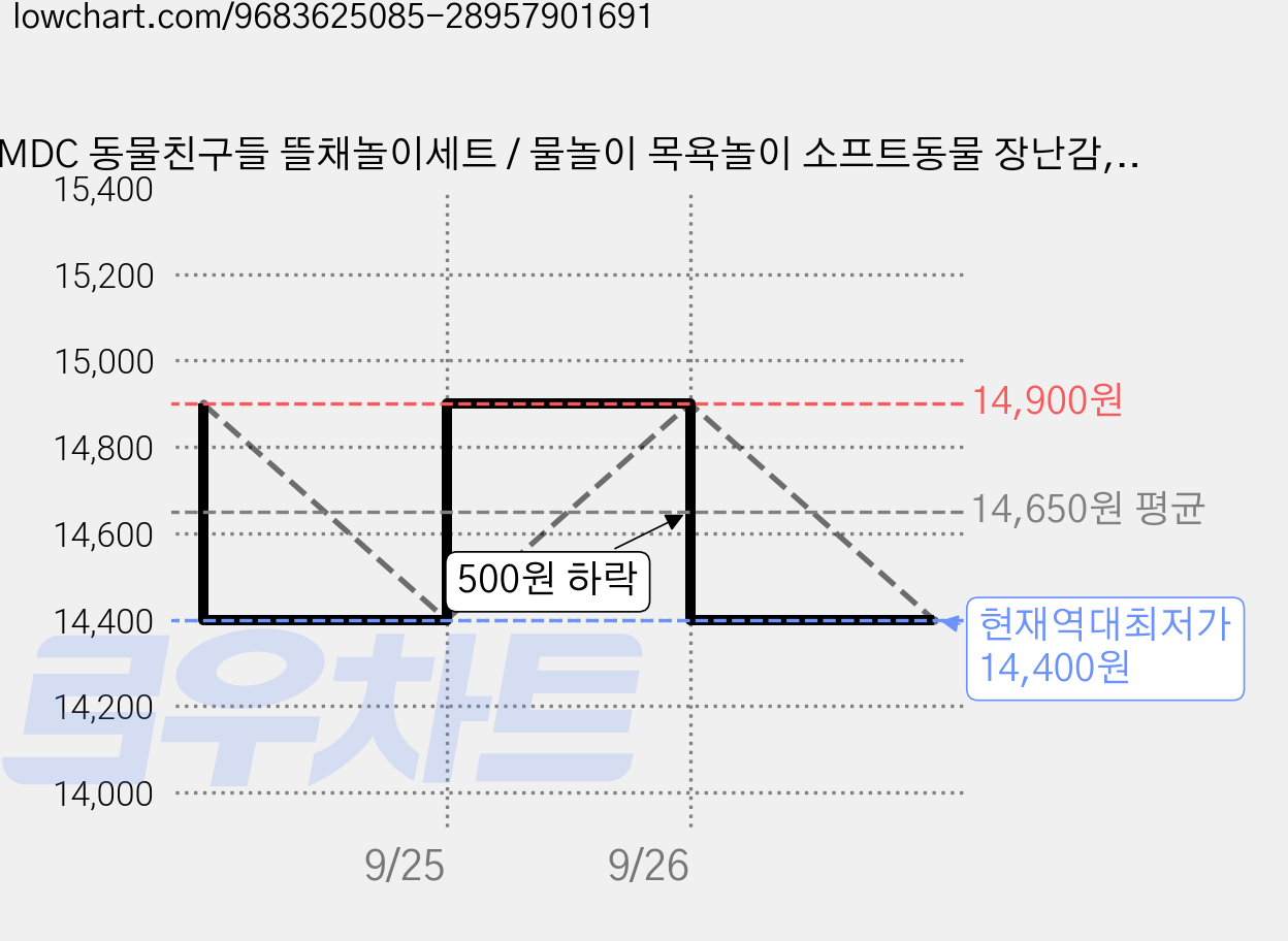 MDC 동물친구들 뜰채놀이세트 / 물놀이 목욕놀이 소프트동물 장난감, 1개, 상어뜰채+동물6종세트 가격 변동 차트, 현재가 14,400원, 역대최저가