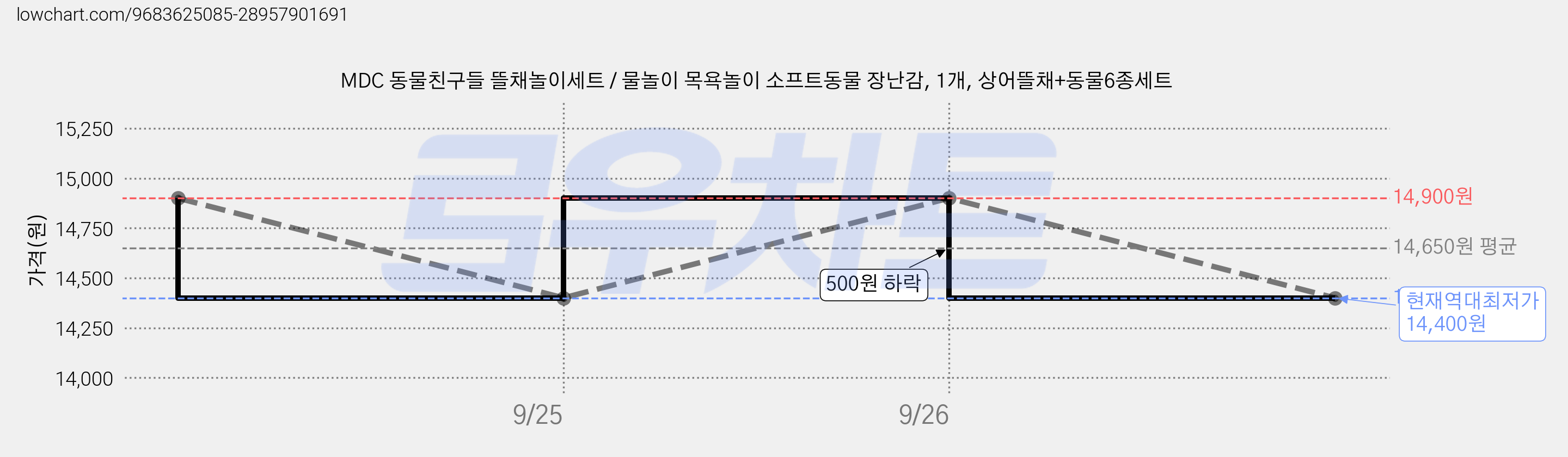 MDC 동물친구들 뜰채놀이세트 / 물놀이 목욕놀이 소프트동물 장난감, 1개, 상어뜰채+동물6종세트 가격 변동 차트, 현재가 14,400원, 역대최저가