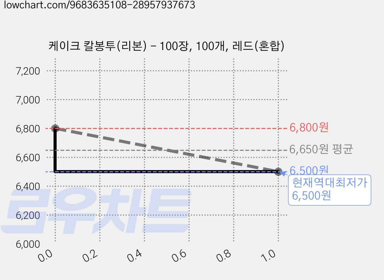 케이크 칼봉투(리본) - 100장, 100개, 레드(혼합) 가격 변동 차트, 현재가 6,500원, 역대최저가