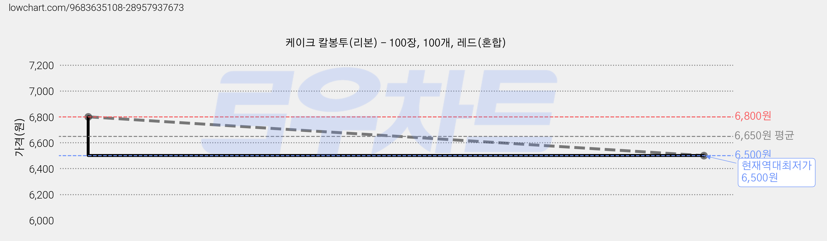 케이크 칼봉투(리본) - 100장, 100개, 레드(혼합) 가격 변동 차트, 현재가 6,500원, 역대최저가
