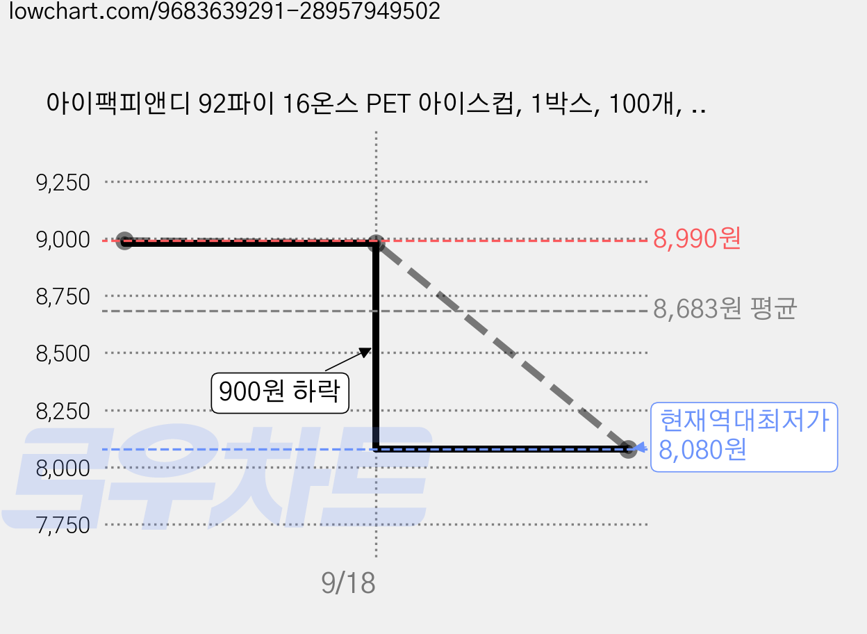 아이팩피앤디 92파이 16온스 PET 아이스컵, 1박스, 100개, 470ml 가격 변동 차트, 현재가 8,080원, 역대최저가