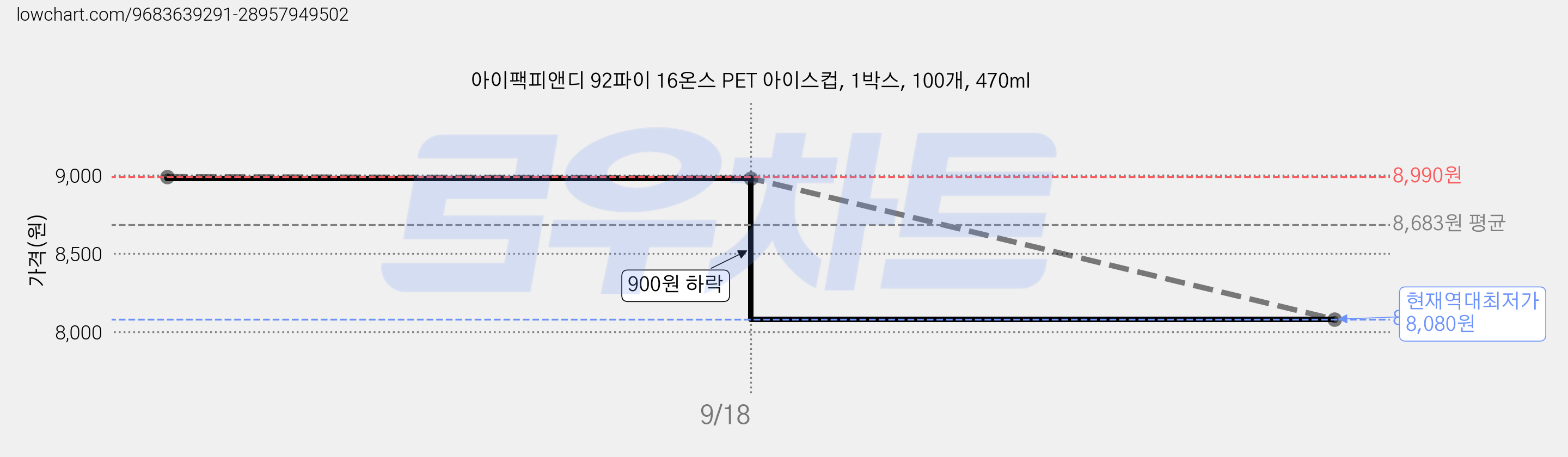 아이팩피앤디 92파이 16온스 PET 아이스컵, 1박스, 100개, 470ml 가격 변동 차트, 현재가 8,080원, 역대최저가