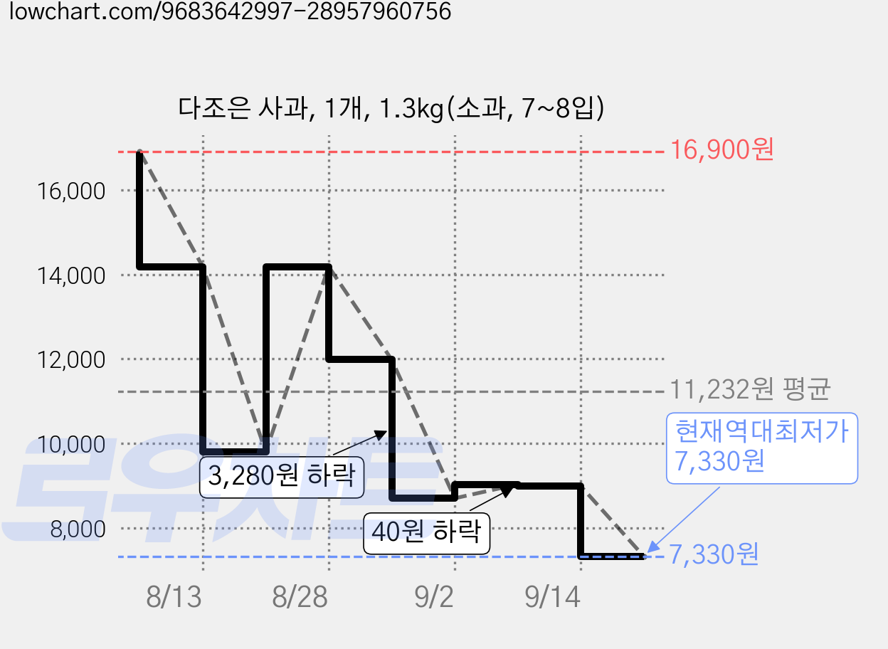 다조은 사과, 1개, 1.3kg(소과, 7~8입) 가격 변동 차트, 현재가 7,330원, 역대최저가