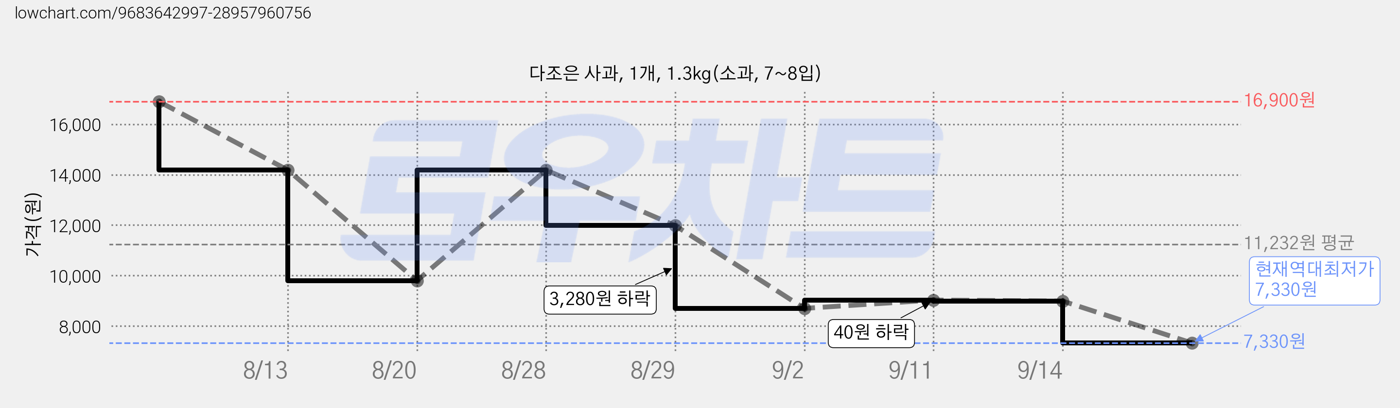 다조은 사과, 1개, 1.3kg(소과, 7~8입) 가격 변동 차트, 현재가 7,330원, 역대최저가