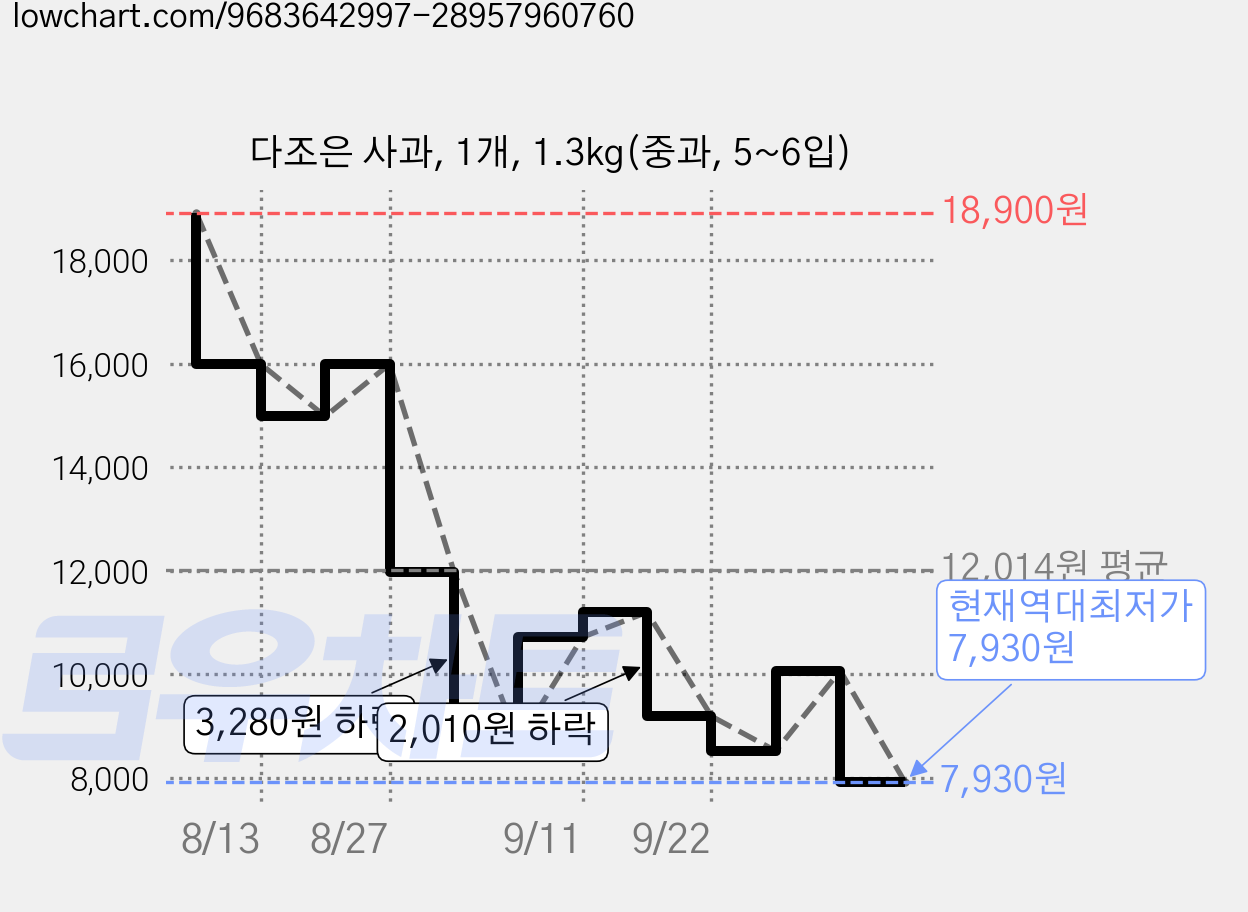 다조은 사과, 1개, 1.3kg(중과, 5~6입) 가격 변동 차트, 현재가 7,930원, 역대최저가