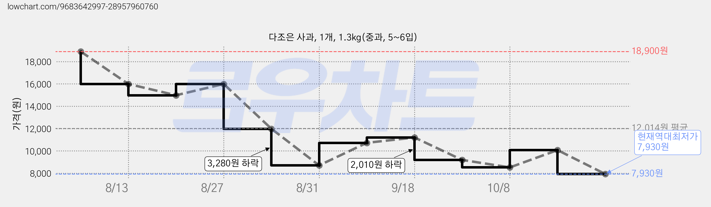 다조은 사과, 1개, 1.3kg(중과, 5~6입) 가격 변동 차트, 현재가 7,930원, 역대최저가