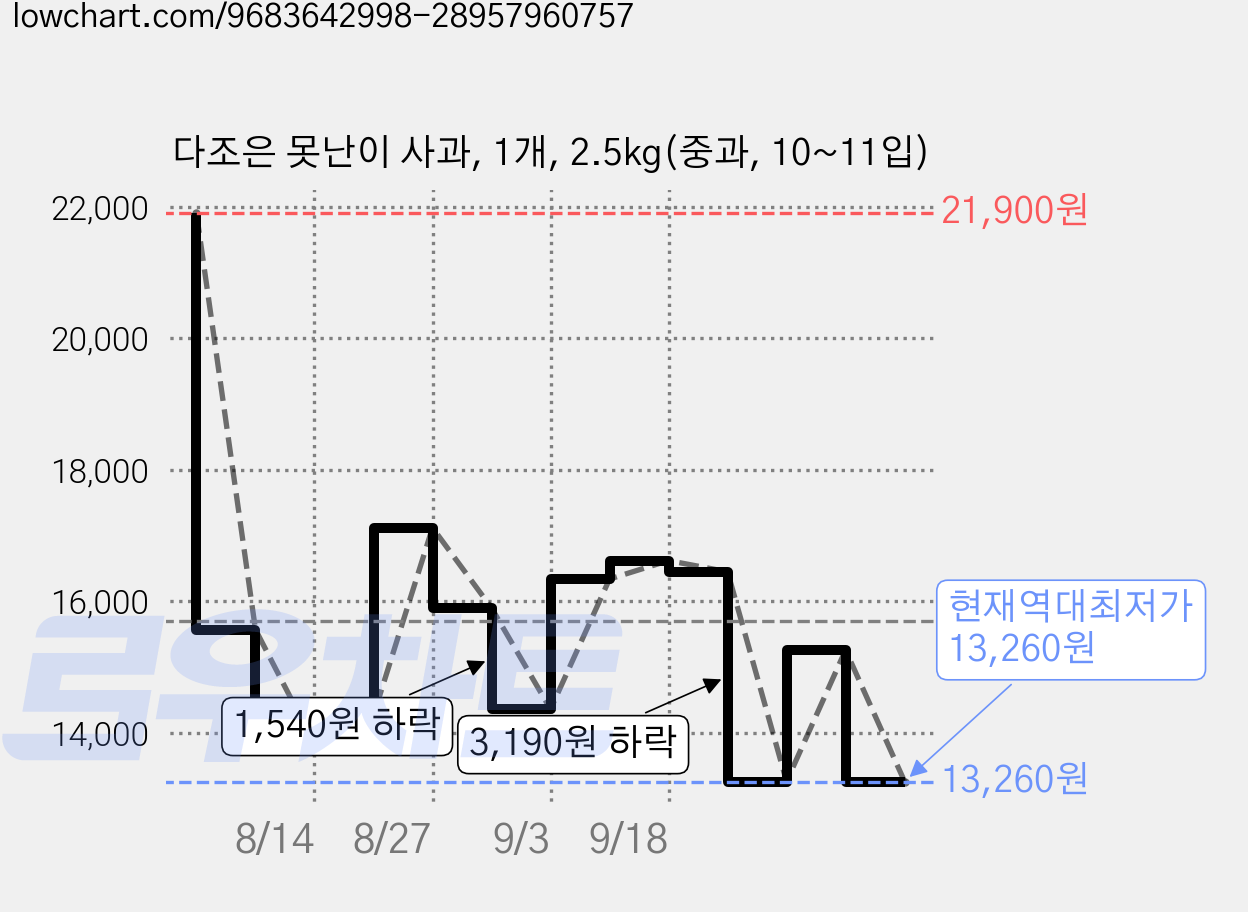 다조은 못난이 사과, 1개, 2.5kg(중과, 10~11입) 가격 변동 차트, 현재가 13,260원, 역대최저가
