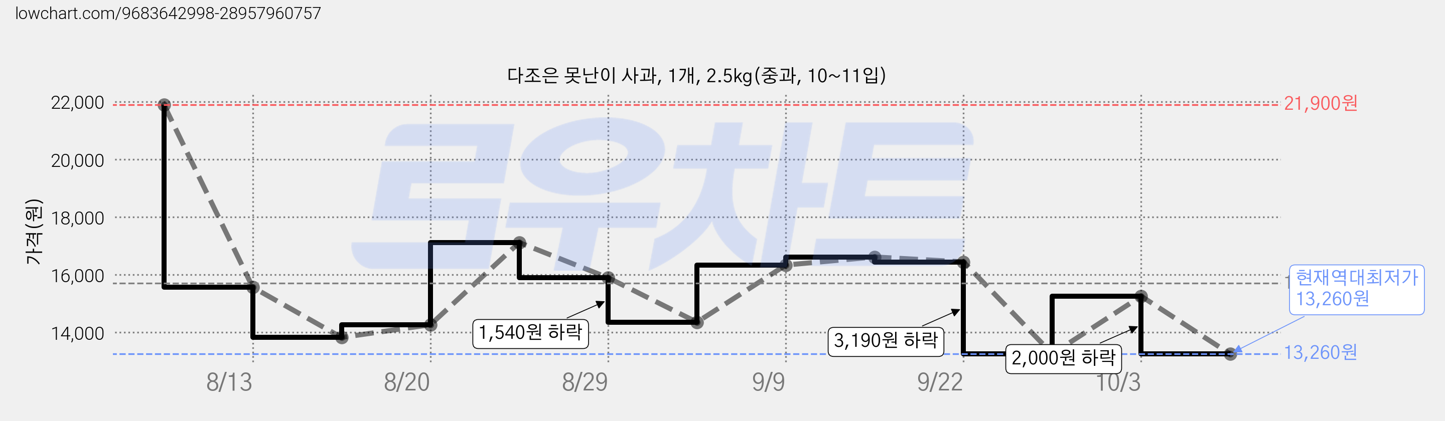 다조은 못난이 사과, 1개, 2.5kg(중과, 10~11입) 가격 변동 차트, 현재가 13,260원, 역대최저가