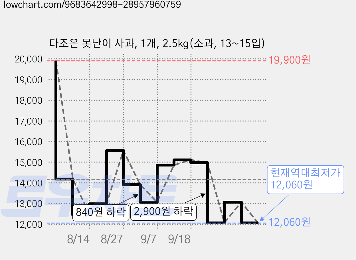 다조은 못난이 사과, 1개, 2.5kg(소과, 13~15입) 가격 변동 차트, 현재가 12,060원, 역대최저가