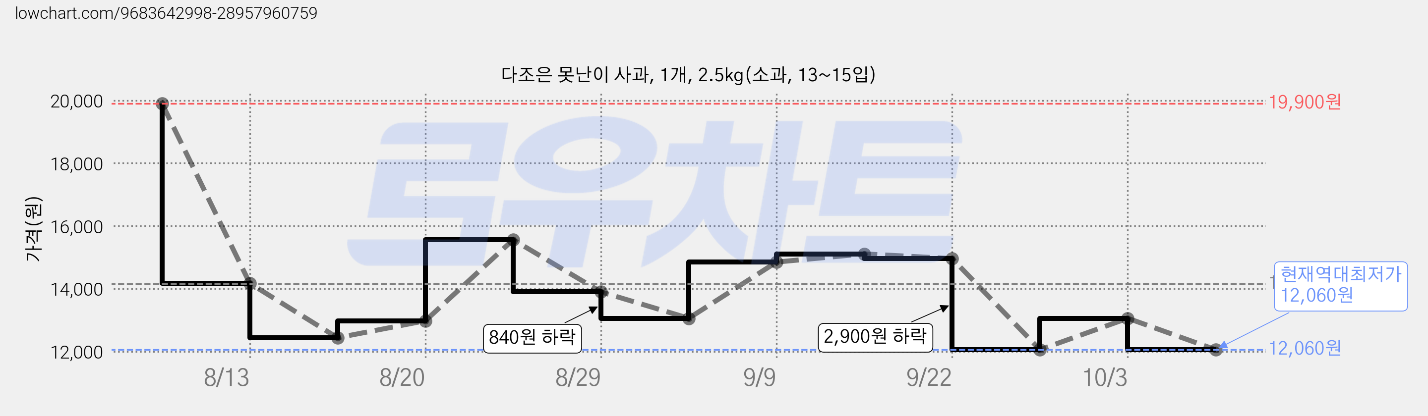 다조은 못난이 사과, 1개, 2.5kg(소과, 13~15입) 가격 변동 차트, 현재가 12,060원, 역대최저가