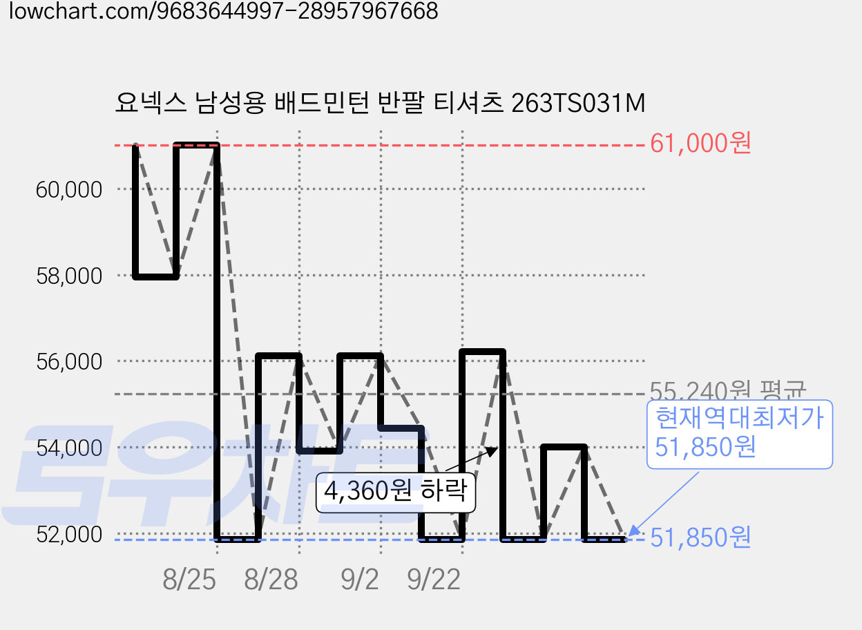요넥스 남성용 배드민턴 반팔 티셔츠 263TS031M 가격 변동 차트, 현재가 51,850원, 역대최저가