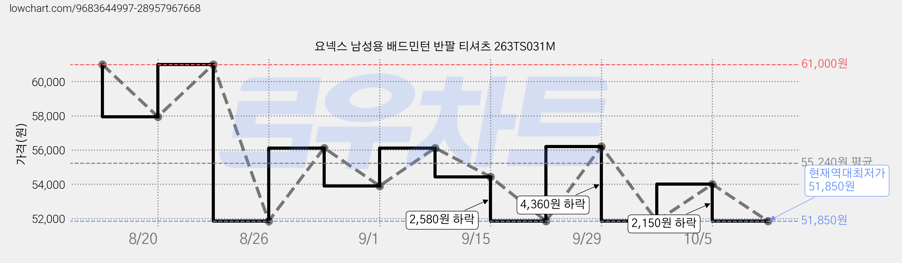 요넥스 남성용 배드민턴 반팔 티셔츠 263TS031M 가격 변동 차트, 현재가 51,850원, 역대최저가
