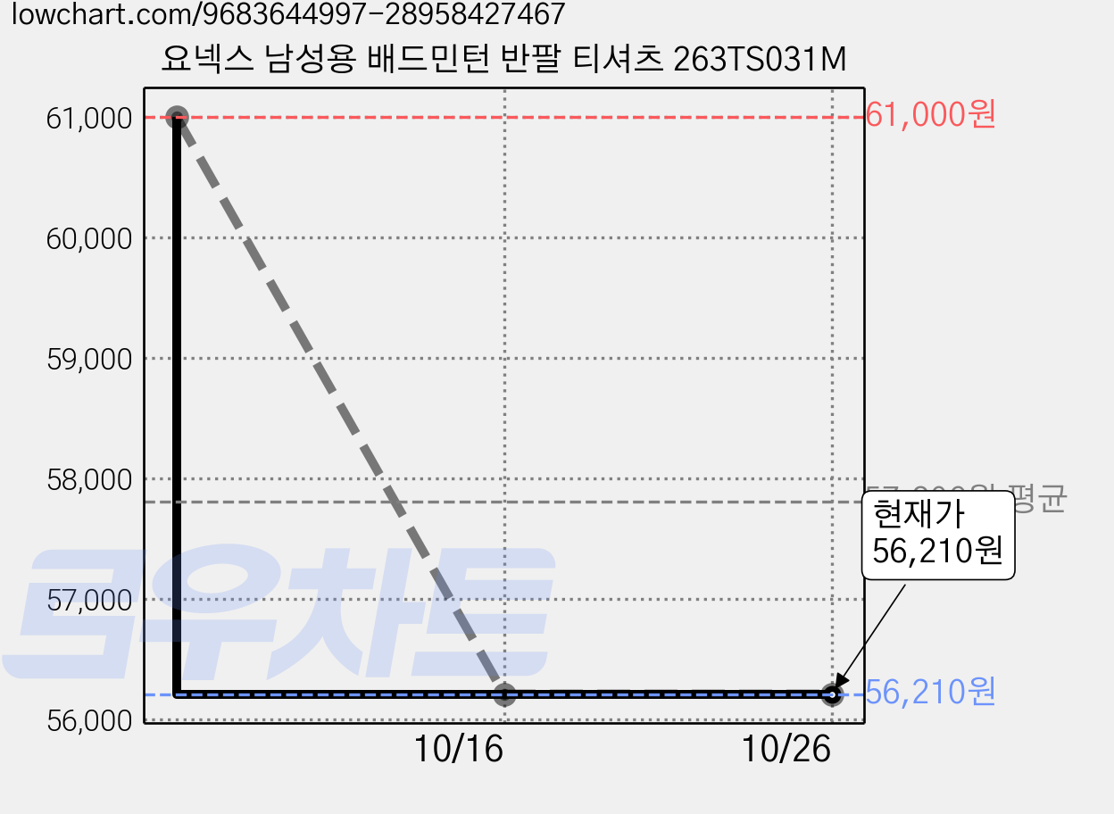 요넥스 남성용 배드민턴 반팔 티셔츠 263TS031M 가격 변동 차트, 현재가 56,210원, 관측 최저가 51,850원
