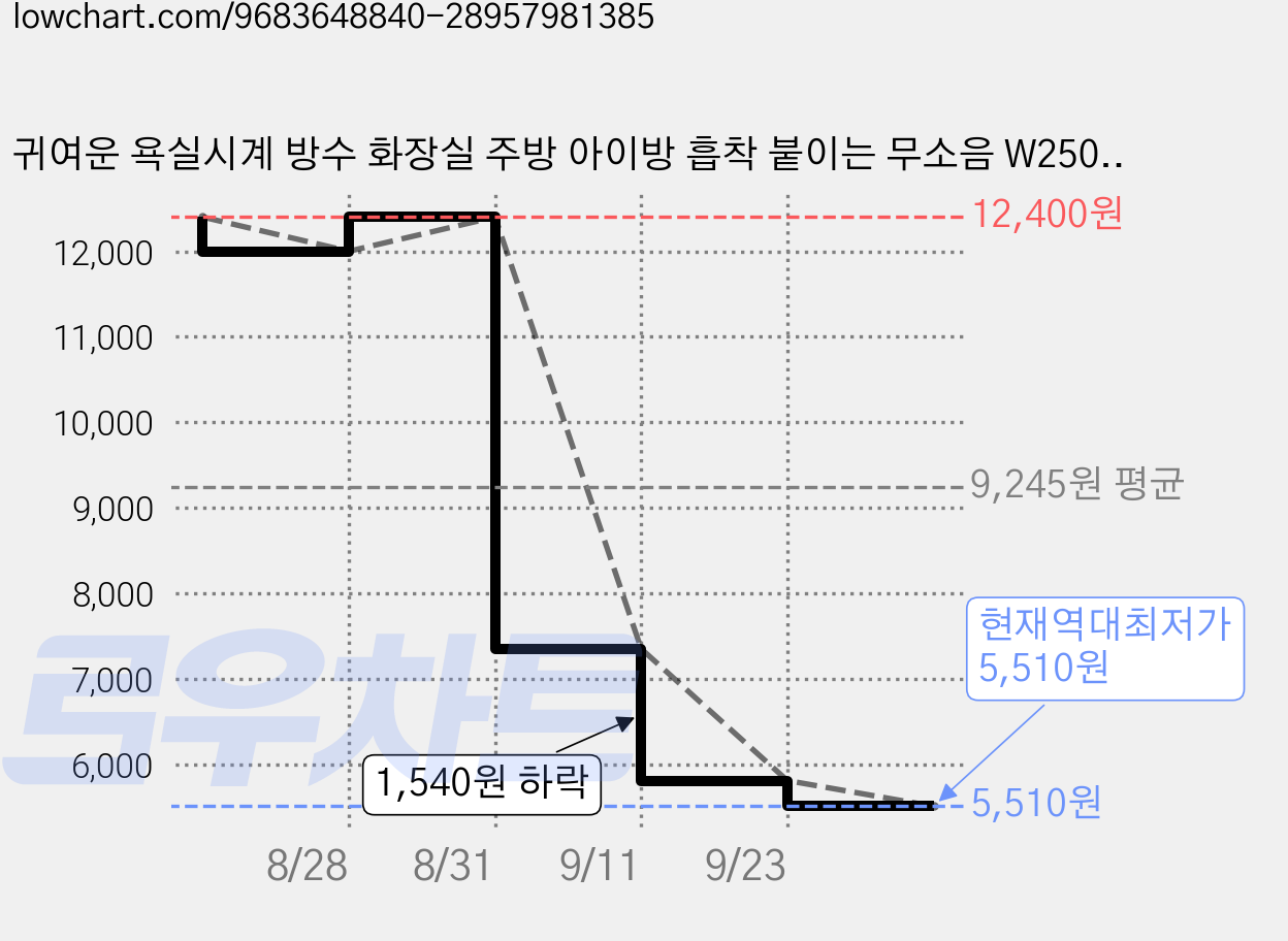 귀여운 욕실시계 방수 화장실 주방 아이방 흡착 붙이는 무소음 W250, 그레이 가격 변동 차트, 현재가 5,510원, 역대최저가