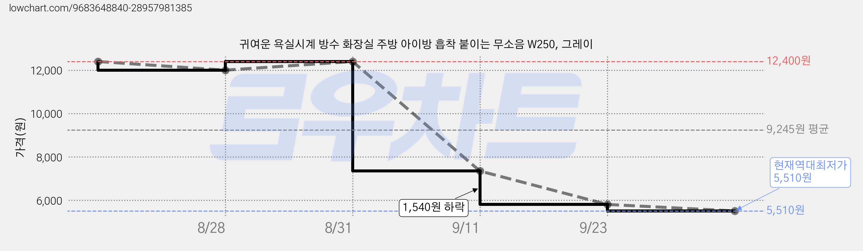 귀여운 욕실시계 방수 화장실 주방 아이방 흡착 붙이는 무소음 W250, 그레이 가격 변동 차트, 현재가 5,510원, 역대최저가
