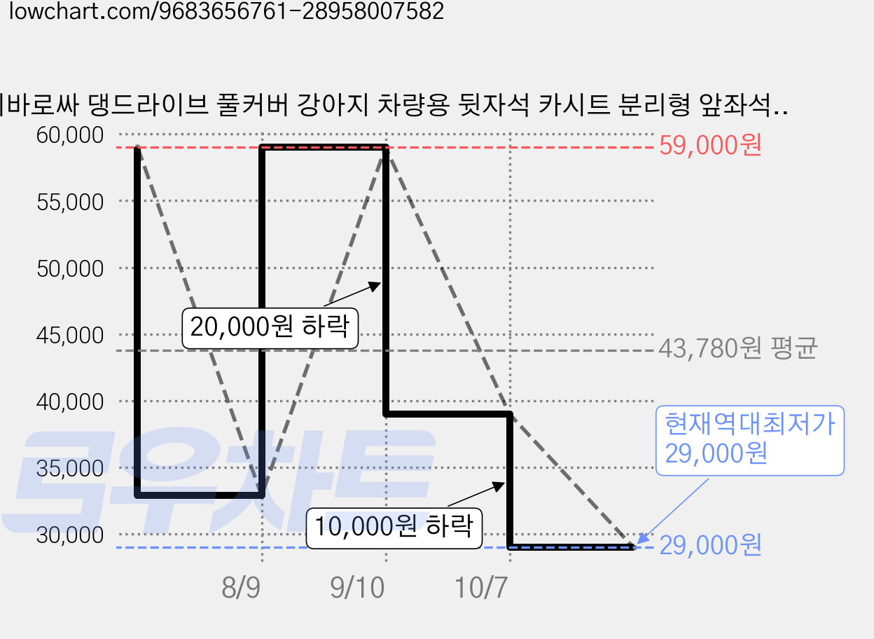 비바로싸 댕드라이브 풀커버 강아지 차량용 뒷자석 카시트 분리형 앞좌석 보호 애견 매트 드라이빙킷, 1개, 그린 가격 변동 차트, 현재가 29,000원, 역대최저가